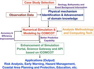 Knowledge-Building Approach for Tsunami Impact Analysis Aided by Citizen Science